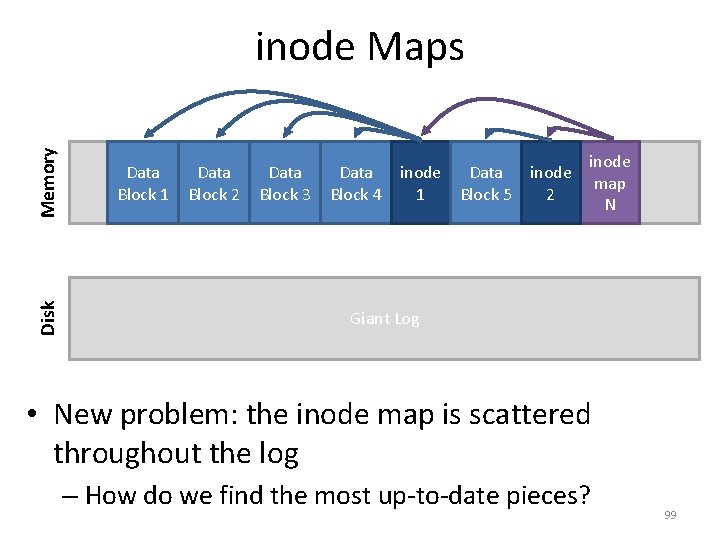 Disk Memory inode Maps Data Block 1 Data Block 2 Data Block 3 Data