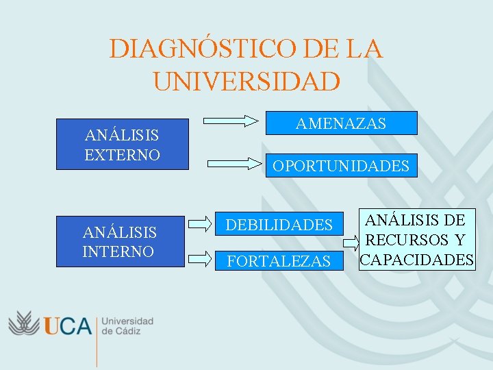 DIAGNÓSTICO DE LA UNIVERSIDAD ANÁLISIS EXTERNO ANÁLISIS INTERNO AMENAZAS OPORTUNIDADES DEBILIDADES FORTALEZAS ANÁLISIS DE