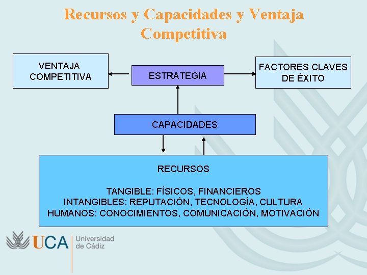 Recursos y Capacidades y Ventaja Competitiva VENTAJA COMPETITIVA ESTRATEGIA FACTORES CLAVES DE ÉXITO CAPACIDADES