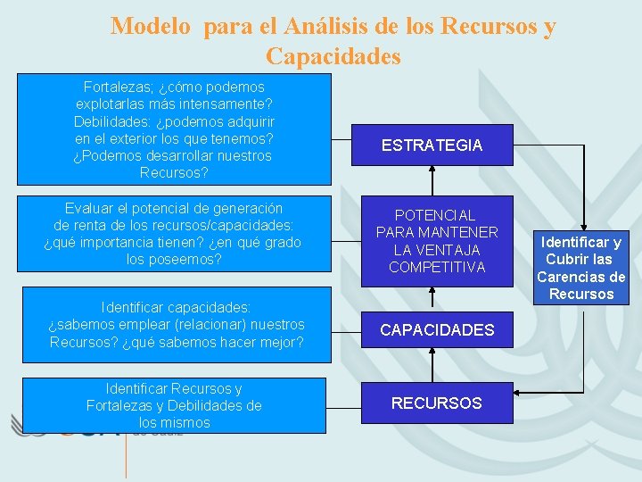 Modelo para el Análisis de los Recursos y Capacidades Fortalezas; ¿cómo podemos explotarlas más