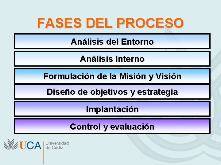 FASES DEL PROCESO Análisis del Entorno Análisis Interno Formulación de la Misión y Visión