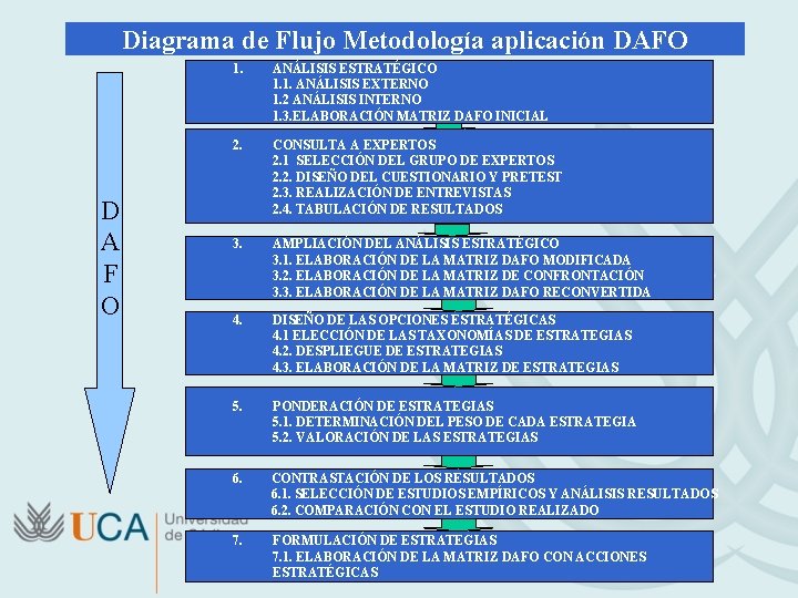 Diagrama de Flujo Metodología aplicación DAFO D A F O 1. ANÁLISIS ESTRATÉGICO 1.