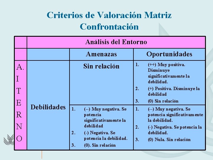 Criterios de Valoración Matriz Confrontación Análisis del Entorno Amenazas A. I T E Debilidades