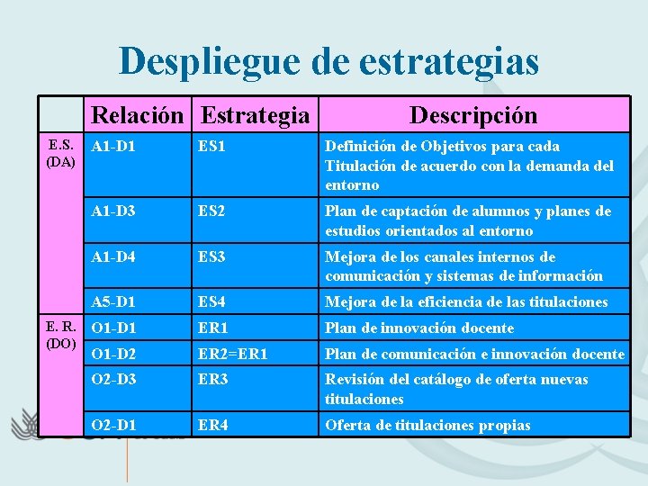 Despliegue de estrategias Relación Estrategia Descripción E. S. A 1 -D 1 (DA) ES