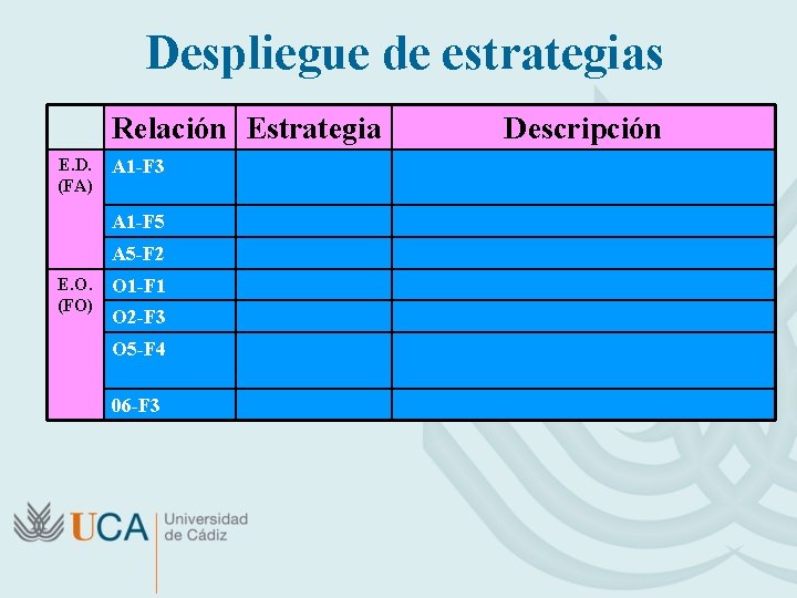 Despliegue de estrategias Relación Estrategia E. D. (FA) A 1 -F 3 A 1