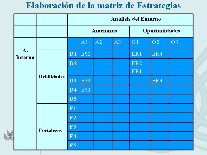 Elaboración de la matriz de Estrategias Análisis del Entorno Amenazas A 1 A. Interno