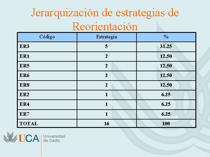 Jerarquización de estrategias de Reorientación Código Estrategia % ER 3 5 31. 25 ER