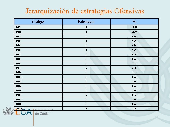 Jerarquización de estrategias Ofensivas Código Estrategia % EO 7 4 13. 79 EO 13