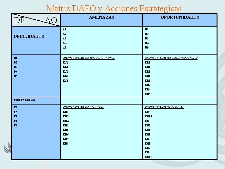 DF DEBILIDADES D 1 D 2 D 3 D 4 D 5 Matriz DAFO