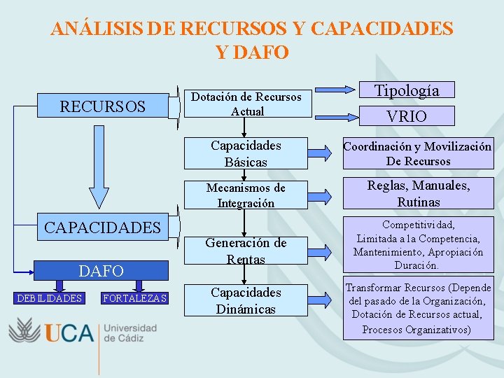 ANÁLISIS DE RECURSOS Y CAPACIDADES Y DAFO RECURSOS CAPACIDADES DAFO DEBILIDADES FORTALEZAS Dotación de