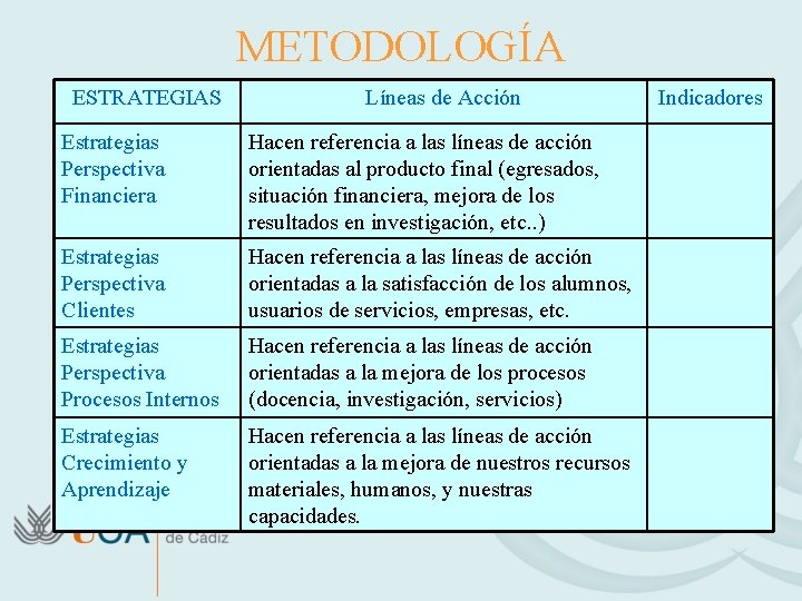 METODOLOGÍA ESTRATEGIAS Líneas de Acción Estrategias Perspectiva Financiera Hacen referencia a las líneas de