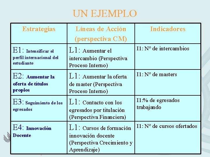 UN EJEMPLO Estrategias Líneas de Acción (perspectiva CM) E 1: Intensificar el L 1: