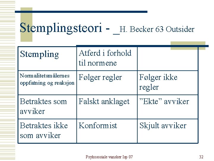 Stemplingsteori - _H. Becker 63 Outsider Stempling Atferd i forhold til normene Normalitetsmålernes oppfatning Stemplingsteori - _H. Becker 63 Outsider Stempling Atferd i forhold til normene Normalitetsmålernes oppfatning