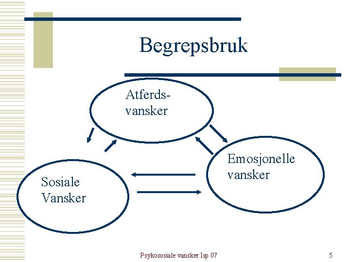 Begrepsbruk Atferdsvansker Emosjonelle vansker Sosiale Vansker Psykososiale vansker Isp 07 5 Begrepsbruk Atferdsvansker Emosjonelle vansker Sosiale Vansker Psykososiale vansker Isp 07 5