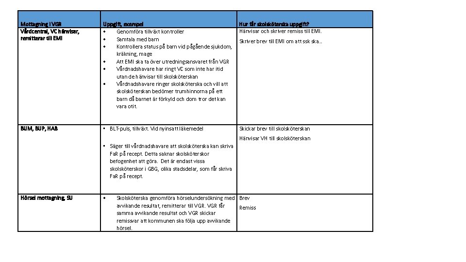 Mottagning i VGR Vårdcentral, VC hänvisar, remitterar till EMI BUM, BUP, HAB Uppgift, exempel