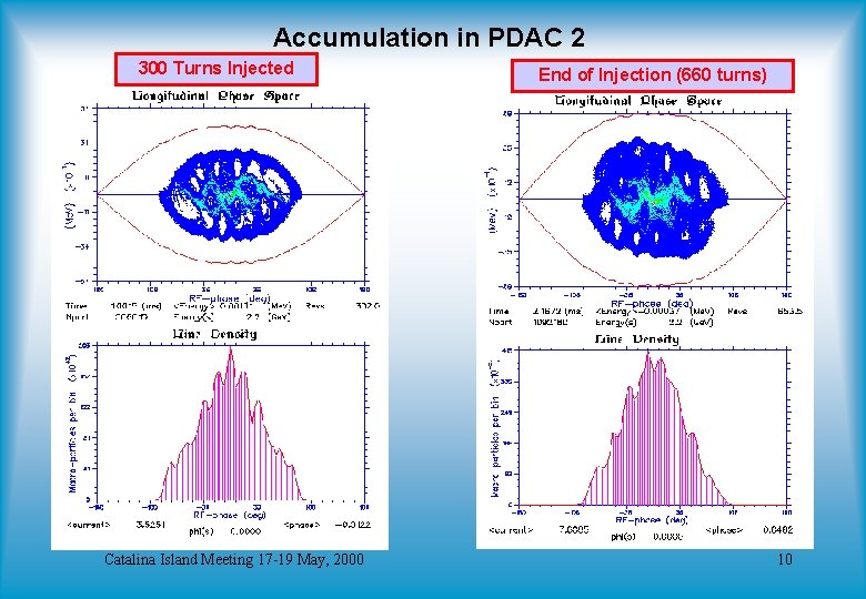 Accumulation in PDAC 2 300 Turns Injected Catalina Island Meeting 17 -19 May, 2000