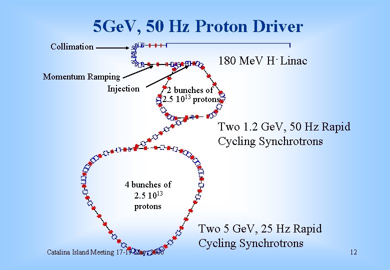 5 Ge. V, 50 Hz Proton Driver Collimation 180 Me. V H- Linac Momentum