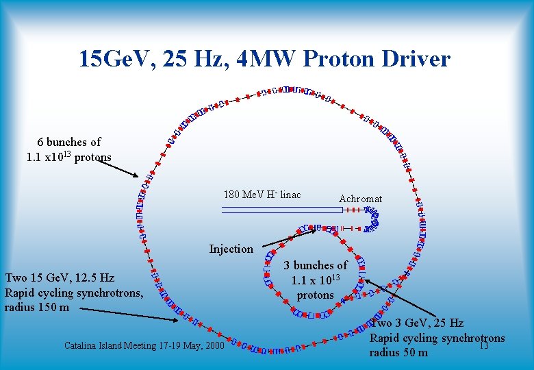 15 Ge. V, 25 Hz, 4 MW Proton Driver 6 bunches of 1. 1