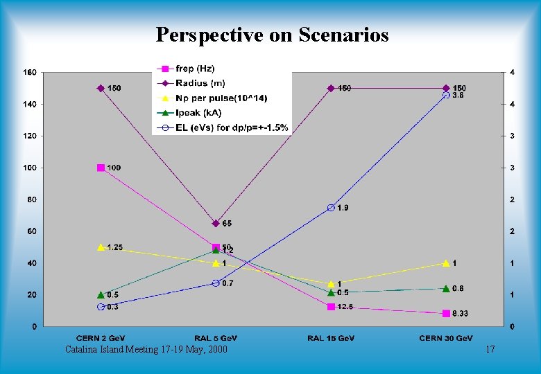 Perspective on Scenarios Catalina Island Meeting 17 -19 May, 2000 17 