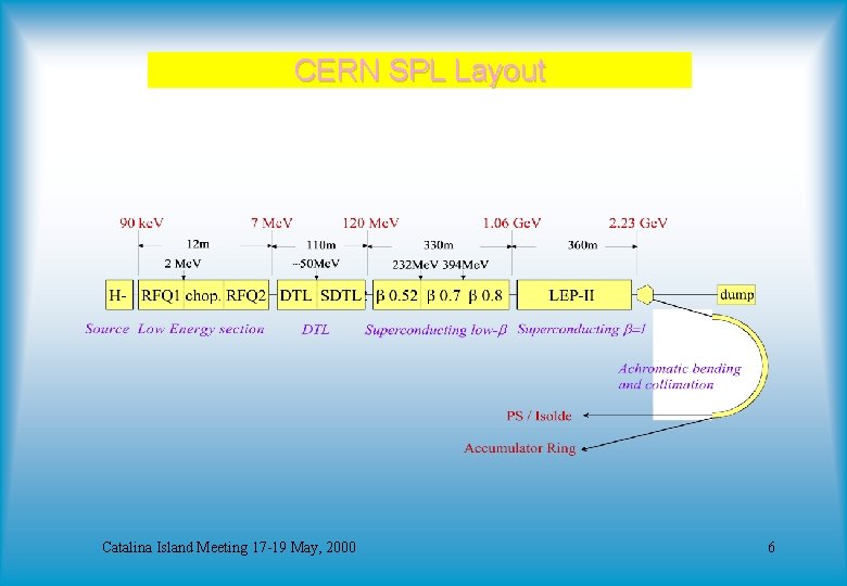 CERN SPL Layout Catalina Island Meeting 17 -19 May, 2000 6 