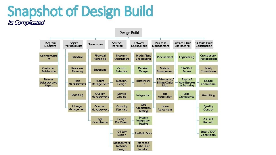 Snapshot of Design Build Its Complicated Design Build Program Executive Project Management Governance Solution