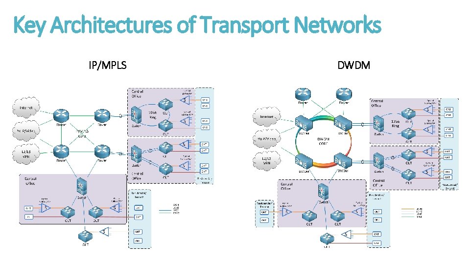 Key Architectures of Transport Networks IP/MPLS DWDM 