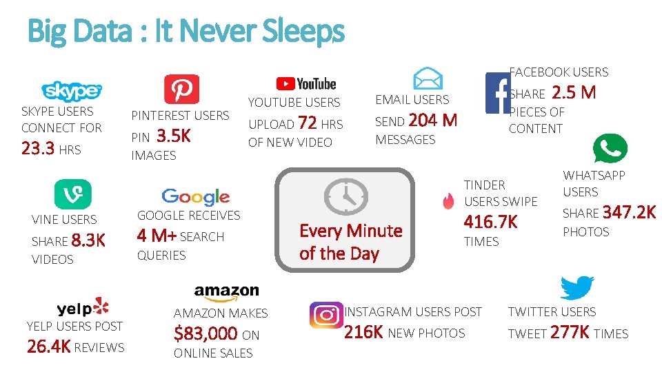 Big Data : It Never Sleeps FACEBOOK USERS SKYPE USERS CONNECT FOR 23. 3