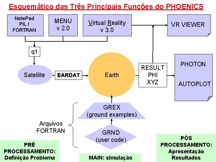 Esquemático das Três Principais Funções do PHOENICS Note. Pad PIL / FORTRAN MENU v