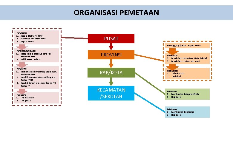 ORGANISASI PEMETAAN Pengarah: 1. Kepala BPSDMPK-PMP 2. Sekretaris BPSDMPK-PMP 3. Kepala PPMP PUSAT Penanggung