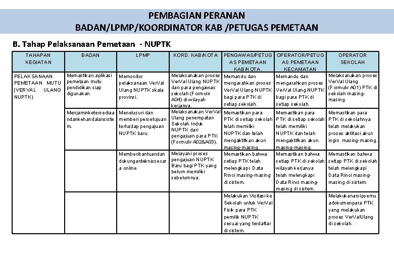 PEMBAGIAN PERANAN BADAN/LPMP/KOORDINATOR KAB /PETUGAS PEMETAAN B. Tahap Pelaksanaan Pemetaan - NUPTK TAHAPAN KEGIATAN