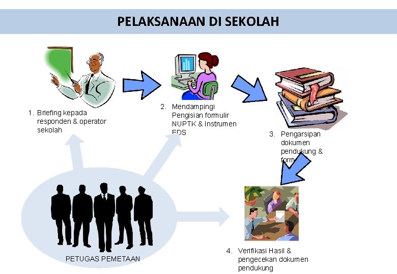 PELAKSANAAN DI SEKOLAH 1. Briefing kepada responden & operator sekolah PETUGAS PEMETAAN 2. Mendampingi