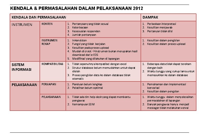 KENDALA & PERMASALAHAN DALAM PELAKSANAAN 2012 KENDALA DAN PERMASALAHAN DAMPAK KONTEN 1. 2. 3.