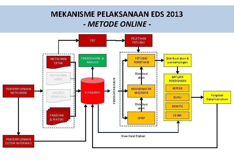 MEKANISME PELAKSANAAN EDS 2013 - METODE ONLINE PELATIHAN PETUGAS TOT INSTRUMEN REKAP PENYEMPURNAAN INSTRUMEN