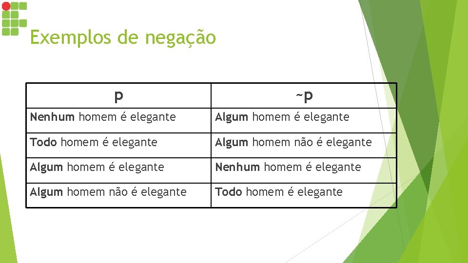 Exemplos de negação p ~p Nenhum homem é elegante Algum homem é elegante Todo