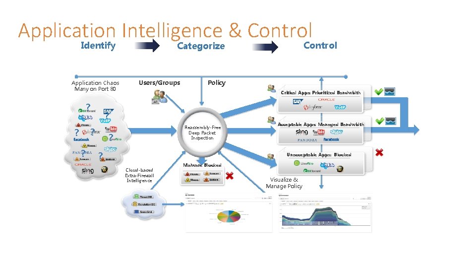 Application Intelligence & Control Identify Application Chaos Many on Port 80 ? ? Users/Groups Application Intelligence & Control Identify Application Chaos Many on Port 80 ? ? Users/Groups