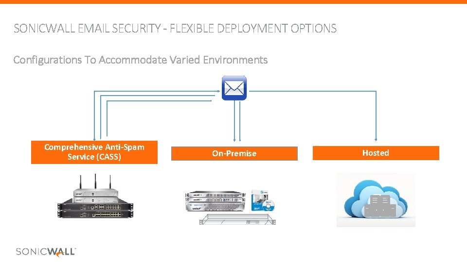 SONICWALL EMAIL SECURITY - FLEXIBLE DEPLOYMENT OPTIONS Configurations To Accommodate Varied Environments Comprehensive Anti-Spam SONICWALL EMAIL SECURITY - FLEXIBLE DEPLOYMENT OPTIONS Configurations To Accommodate Varied Environments Comprehensive Anti-Spam