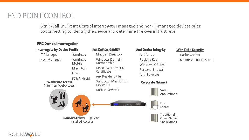 END POINT CONTROL Sonic. Wall End Point Control interrogates managed and non-IT-managed devices prior END POINT CONTROL Sonic. Wall End Point Control interrogates managed and non-IT-managed devices prior