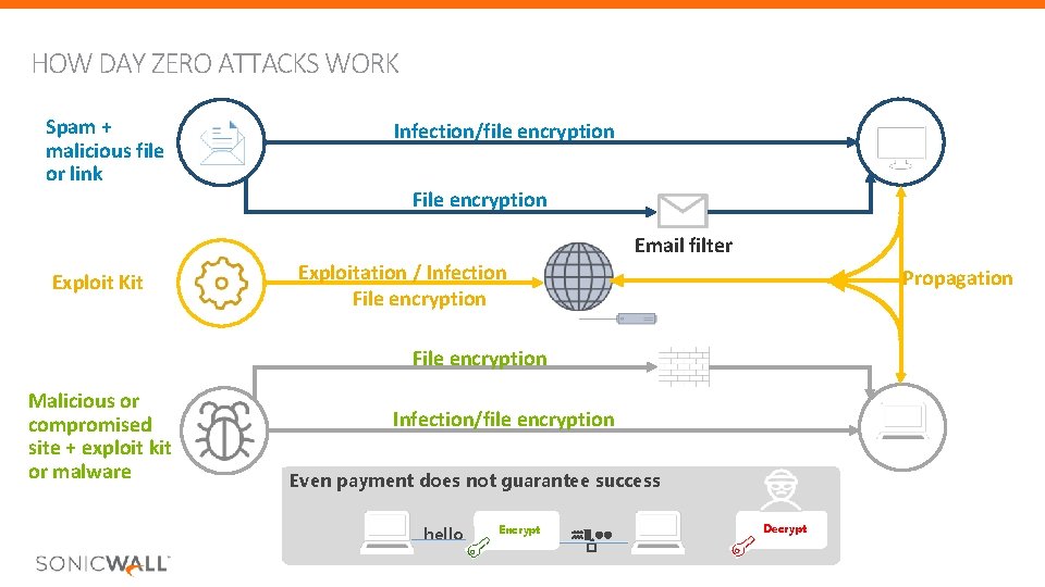 HOW DAY ZERO ATTACKS WORK Spam + malicious file or link Infection/file encryption File HOW DAY ZERO ATTACKS WORK Spam + malicious file or link Infection/file encryption File