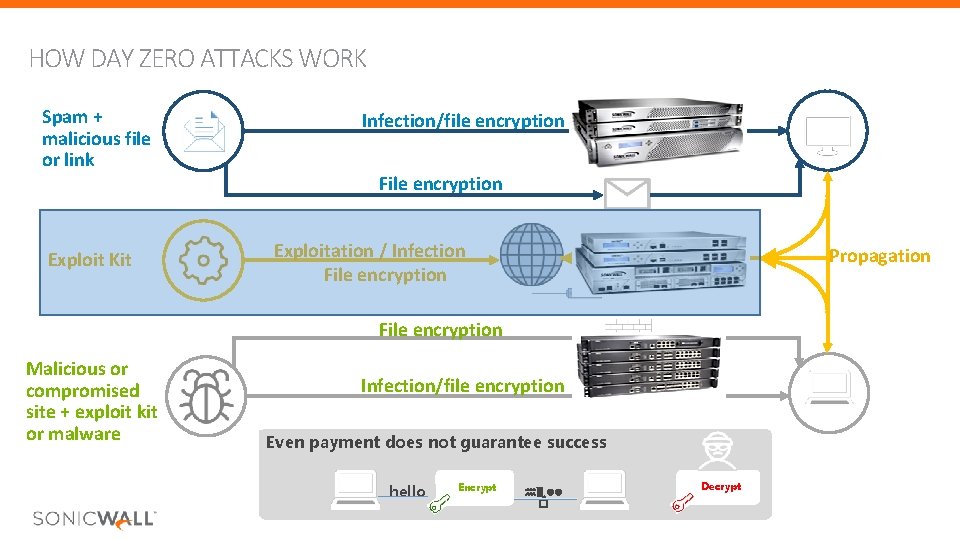 HOW DAY ZERO ATTACKS WORK Spam + malicious file or link Infection/file encryption File HOW DAY ZERO ATTACKS WORK Spam + malicious file or link Infection/file encryption File