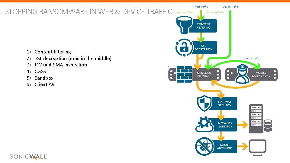 STOPPING RANSOMWARE IN WEB & DEVICE TRAFFIC 1) 2) 3) 4) 5) 6) Content STOPPING RANSOMWARE IN WEB & DEVICE TRAFFIC 1) 2) 3) 4) 5) 6) Content