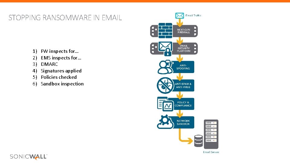 STOPPING RANSOMWARE IN EMAIL 1) 2) 3) 4) 5) 6) FW inspects for… EMS STOPPING RANSOMWARE IN EMAIL 1) 2) 3) 4) 5) 6) FW inspects for… EMS