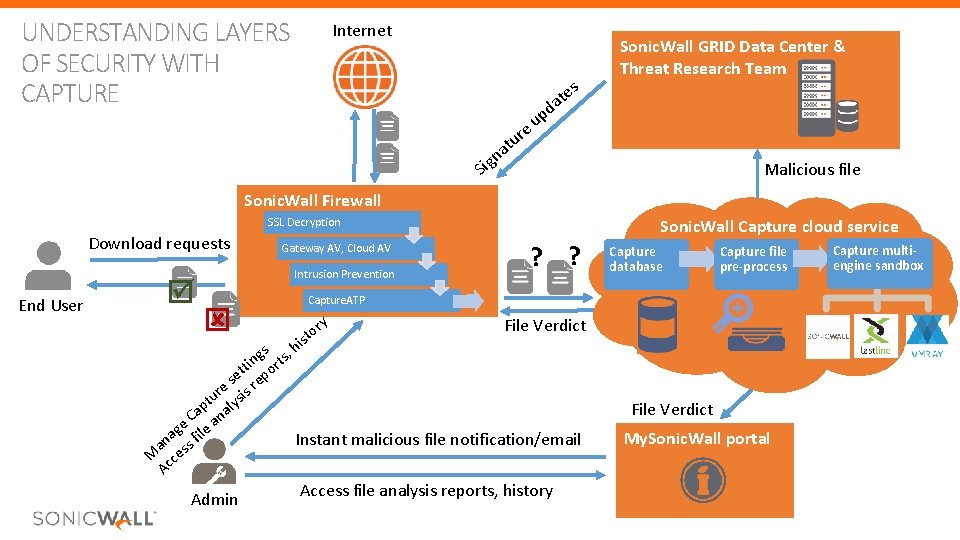 UNDERSTANDING LAYERS OF SECURITY WITH CAPTURE Internet u at p eu s Sonic. Wall UNDERSTANDING LAYERS OF SECURITY WITH CAPTURE Internet u at p eu s Sonic. Wall