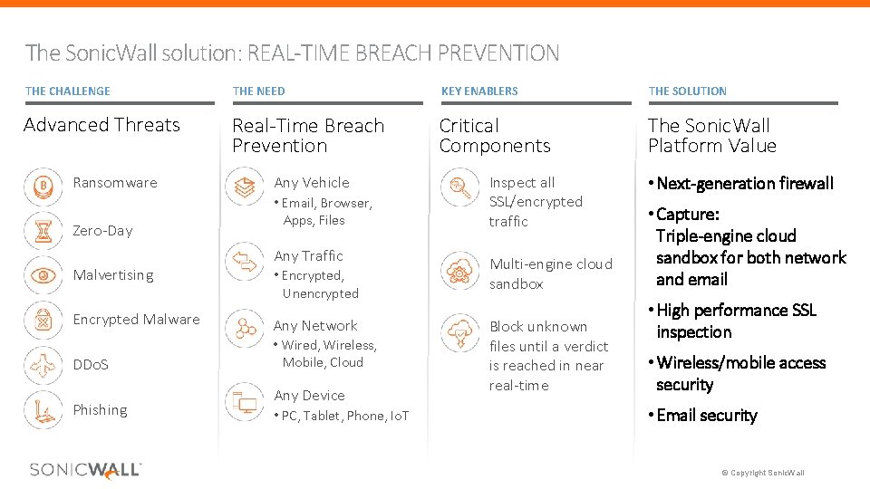 The Sonic. Wall solution: REAL-TIME BREACH PREVENTION THE CHALLENGE THE NEED KEY ENABLERS THE The Sonic. Wall solution: REAL-TIME BREACH PREVENTION THE CHALLENGE THE NEED KEY ENABLERS THE
