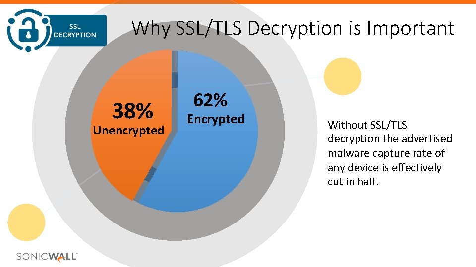 Why SSL/TLS Decryption is Important 38% Unencrypted 62% Encrypted Without SSL/TLS decryption the advertised Why SSL/TLS Decryption is Important 38% Unencrypted 62% Encrypted Without SSL/TLS decryption the advertised