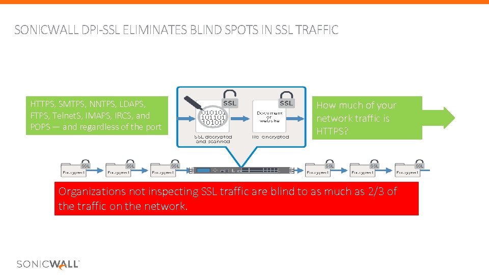 SONICWALL DPI-SSL ELIMINATES BLIND SPOTS IN SSL TRAFFIC HTTPS, SMTPS, NNTPS, LDAPS, FTPS, Telnet. SONICWALL DPI-SSL ELIMINATES BLIND SPOTS IN SSL TRAFFIC HTTPS, SMTPS, NNTPS, LDAPS, FTPS, Telnet.