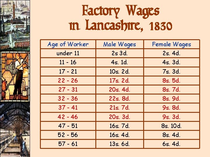 Factory Wages in Lancashire, 1830 Age of Worker Male Wages Female Wages under 11 Factory Wages in Lancashire, 1830 Age of Worker Male Wages Female Wages under 11