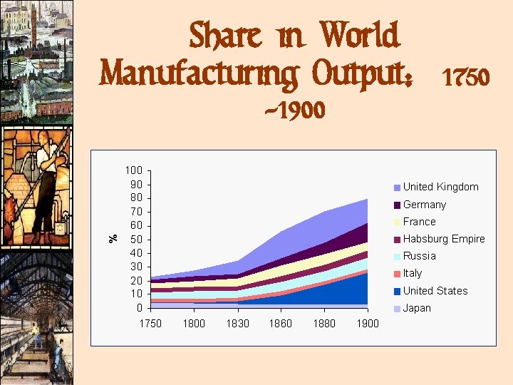 Share in World Manufacturing Output: 1750 -1900 Share in World Manufacturing Output: 1750 -1900