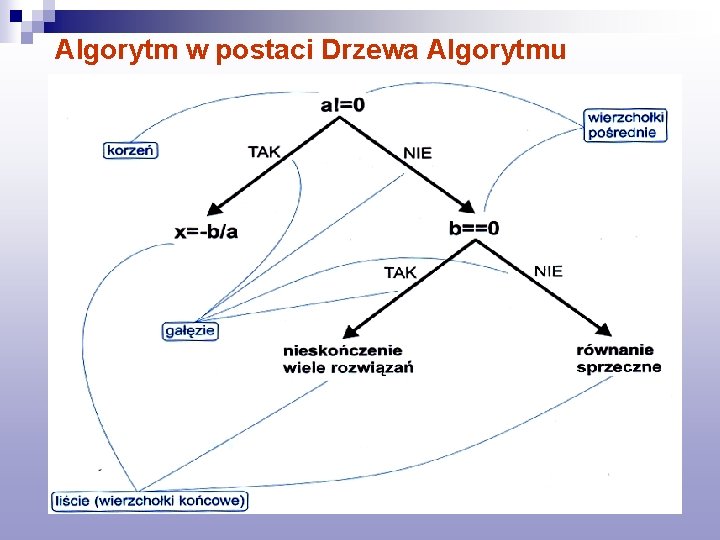 Algorytm w postaci Drzewa Algorytmu 