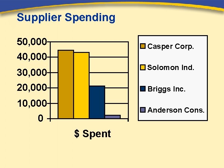 Supplier Spending 50, 000 Casper Corp. 40, 000 30, 000 Solomon Ind. 20, 000