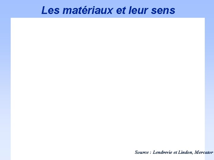 Les matériaux et leur sens Source : Lendrevie et Lindon, Mercator Les matériaux et leur sens Source : Lendrevie et Lindon, Mercator